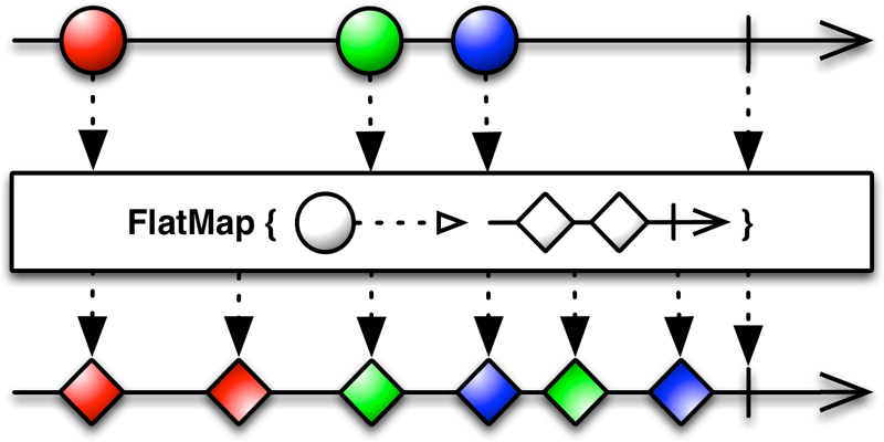 Диаграмма оператора FlatMap