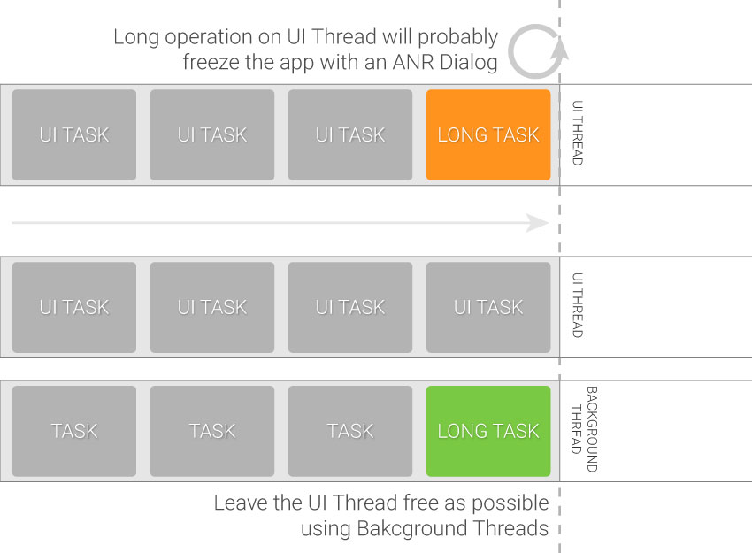 Оставьте поток пользовательского интерфейса максимально свободным, используя фоновые потоки.