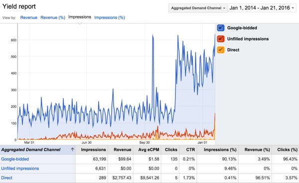 Отчет о совокупной потребности в доходах Google DFP