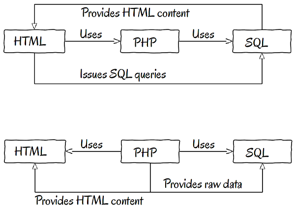 HTML-PHP-SQL-кросс-зависимость