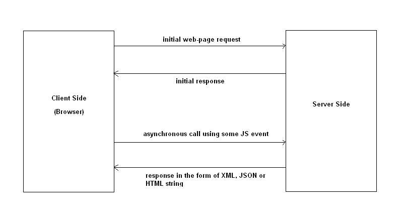 диаграмма вызова AJAX между клиентом и сервером