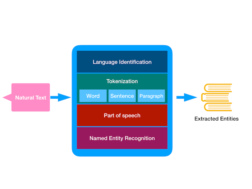 NSLinguisticTagger источник компонентов Apple