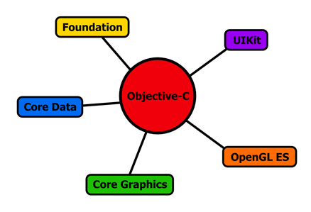 Рисунок 1. Objective-C, объединяющий аспекты нескольких структур