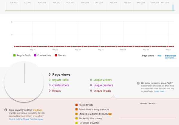 CloudFlare Analytics