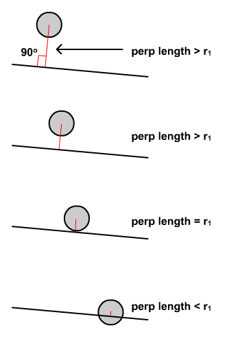 Перпендикулярное расстояние до круга