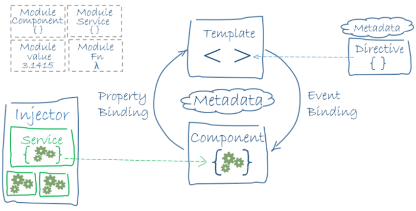 Архитектура Angular