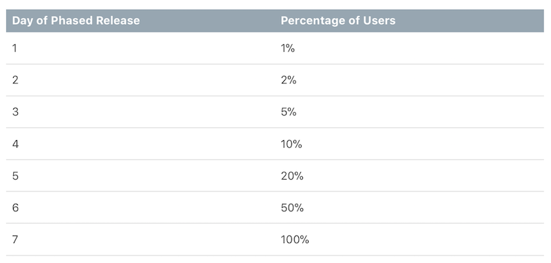 Диаграмма, показывающая процент пользователей, получающих приложение, разделенных на 7-дневный период