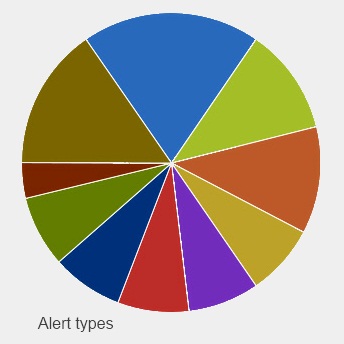 Круговая диаграмма об оповещениях