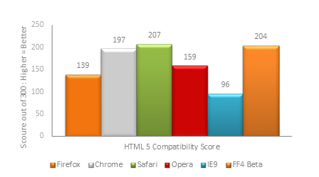 Результаты тестов HTML5