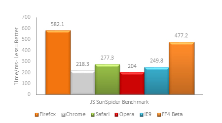 Результаты SunSpider Benchmark