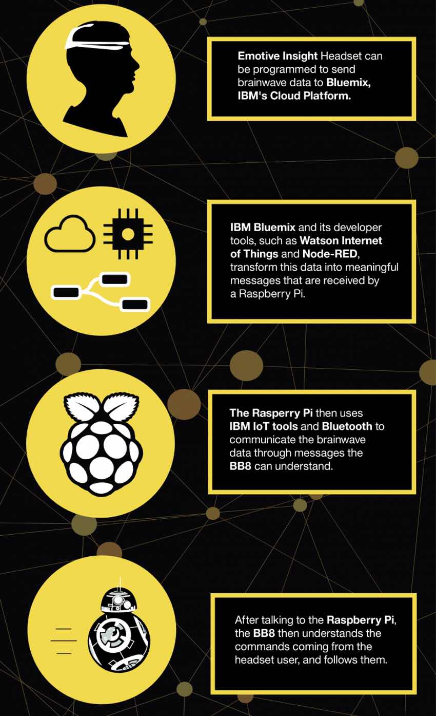 Демонстрация IBM Bluemix IoT Emotiv BB-8 - Графика потока данных для данных от гарнитуры до робота