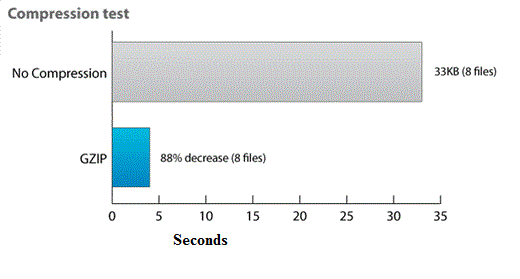 Оптимальная загрузка. GZIP сжатие. Deflate сжатие изображения. List Compression. How GZIP Compression work.