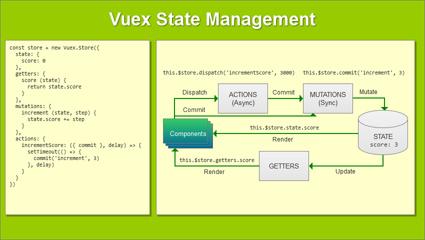 Диаграмма рабочего процесса Vuex State Management