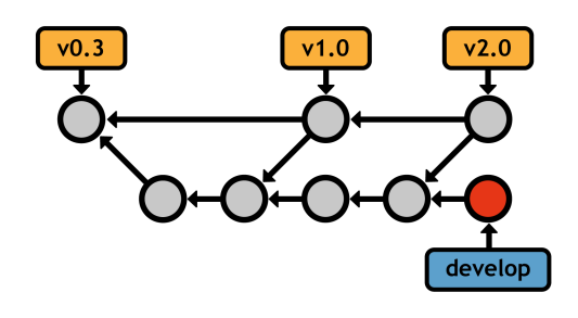 Рисунок 28: Использование главной ветки исключительно для публичных релизов