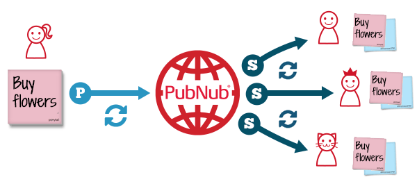 Как работает PubNub