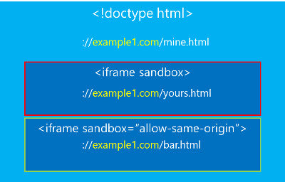 IFrame Sandbox Origin