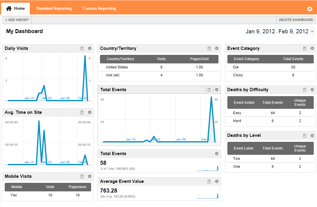 Google Analytics, сводки панели инструментов