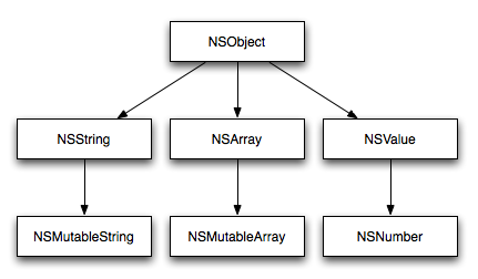 Узнайте Objective-C