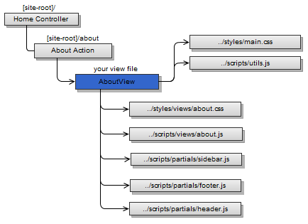 Our MVC Layout viewed with styles and scripts