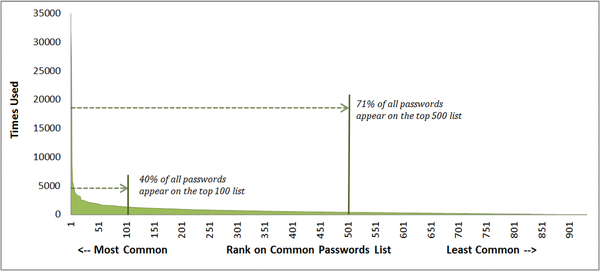 Частота общих паролей - от ксенонета