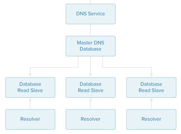 DNS-архитектура цифрового океана