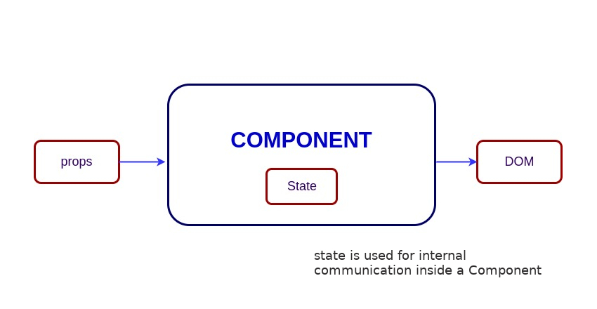 Компонент Stateful против компонента Stateless с состоянием