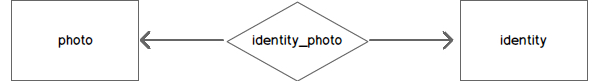 Схема базы данных высокого уровня - 3 таблицы идентификаторов фотографий и таблица взаимосвязей identity_photo