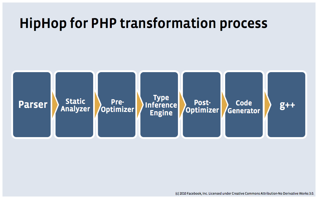 Parse process. For php. Php. Php static typing.