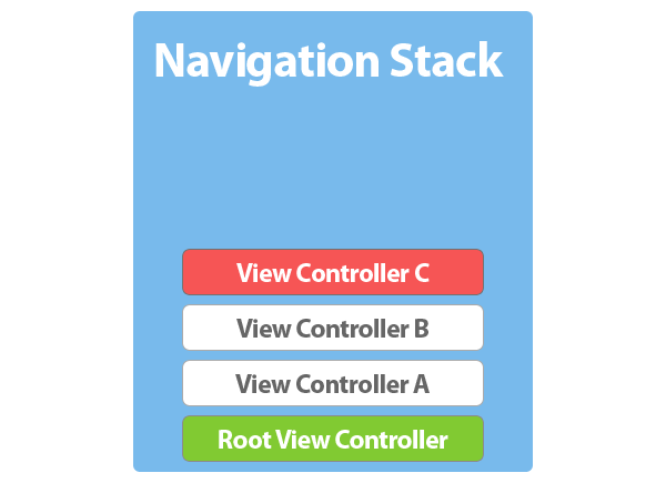 Контроллеры навигации и просмотр иерархий контроллеров - стек навигации контроллера навигации - рисунок 11