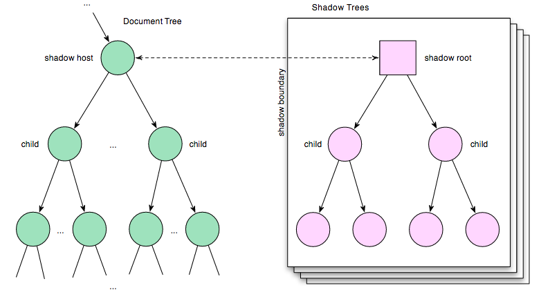 Обычное дерево документов. Теневые поддеревы DOM.