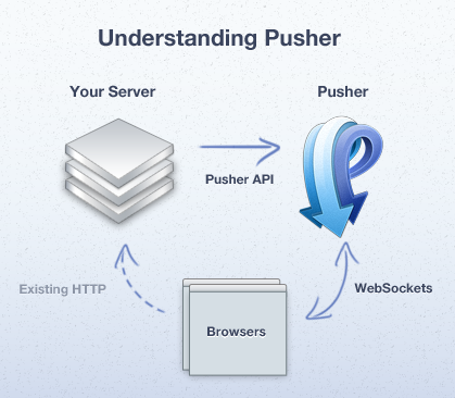 Иллюстрация WebSockets от Pusher