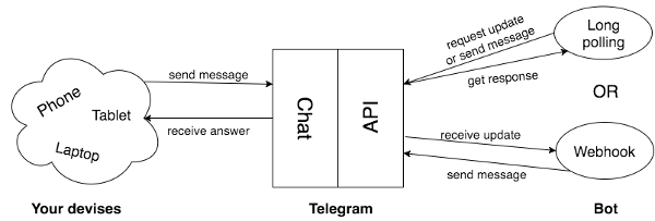 Диаграмма API Telegram