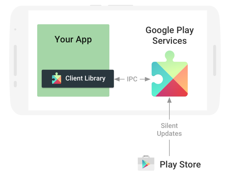 Схема сервисов Google Play и Android