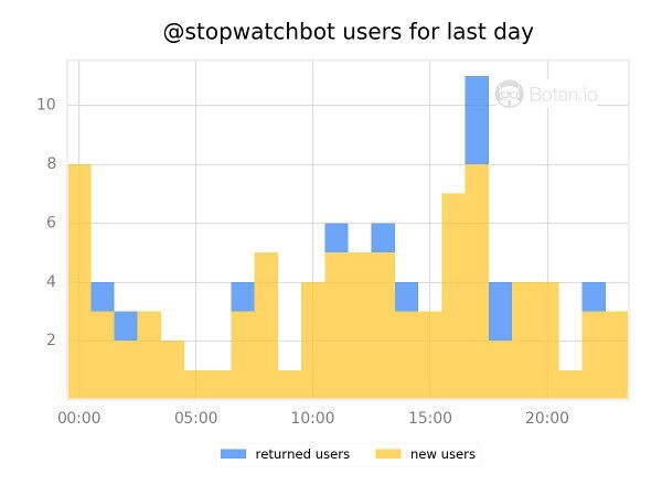 График Bot Analytics