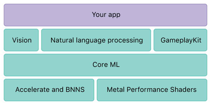 Core ML технология стека источника Apple