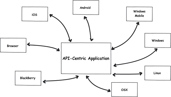 API-ориентированная прикладная диаграмма