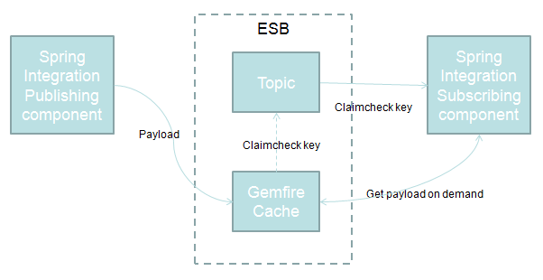 Весенняя интеграция Gemfire Claimcheck Pattern