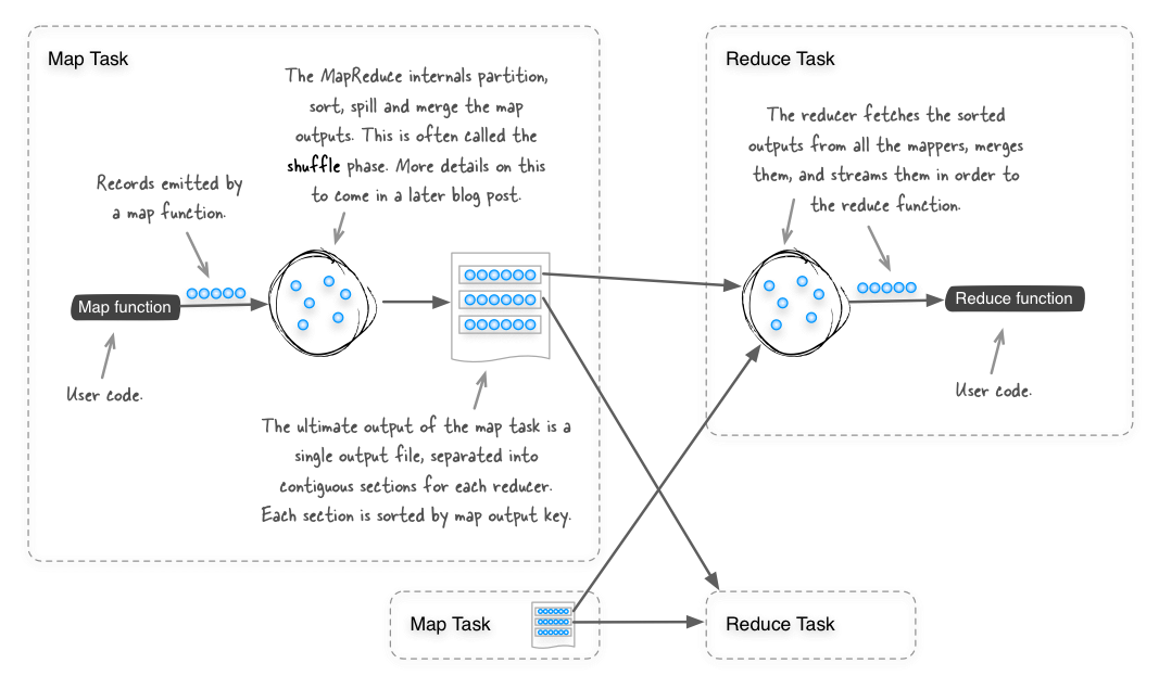 перемешать в MapReduce