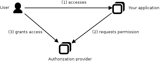 Сценарий авторизации OAuth2