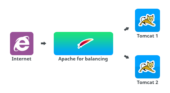 балансировка нагрузки apache