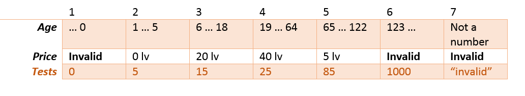 Пример разделов таблицы разделения эквивалентности