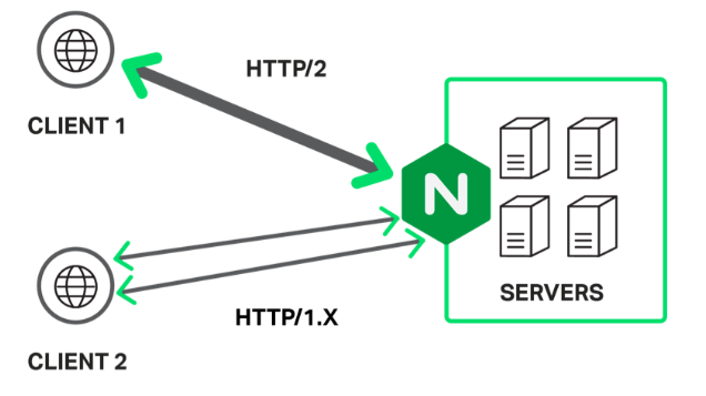 Используйте HTTP / 2 и SSL / TLS с Node.js