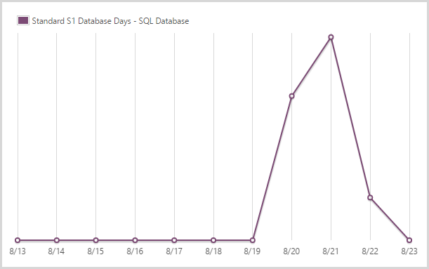 1.92 days of a standard S1 SQL database