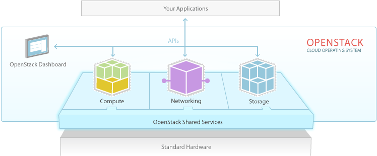 OpenStack-программно-схема