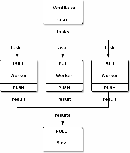 zguide_parallel_workers