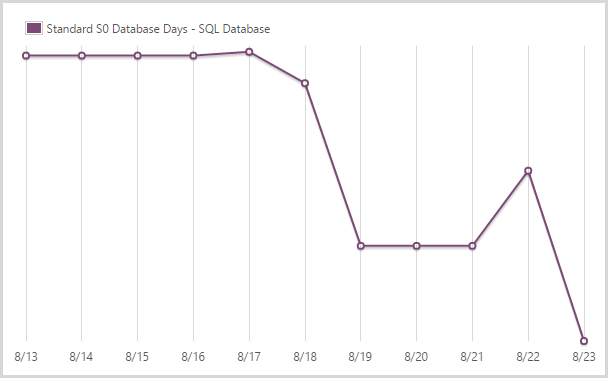 43.96 days of a standard S0 SQL database