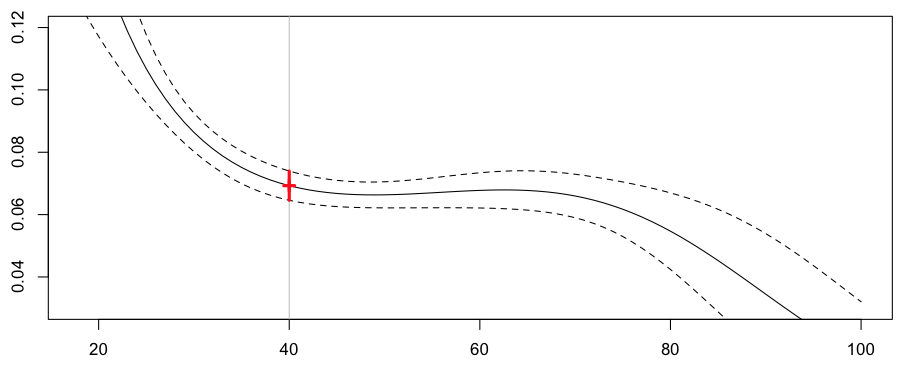 http://f.hypotheses.org/wp-content/blogs.dir/253/files/2013/02/reg-poisson-splines.png