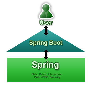 Spring Boot в контексте