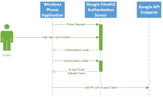 OAuth Windows Phone поток авторизации