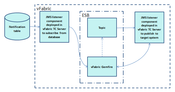 Подписчик ESB издателя, использующий Spring Integration, Gemfire и ActiveMQ